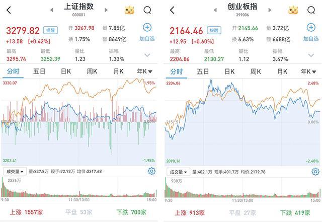 A股三大股指集体收涨 券商地产领涨市场