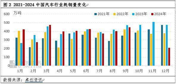 前三季度汽车业耗钢量增长 市场需求稳健