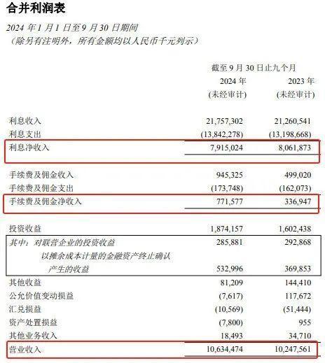 西部首家A+H上市城商行 重庆银行前三季度业绩双增