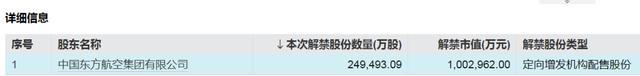 中国东航将解禁市值超100亿元 定向增发股份到期