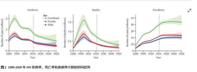 最新研究：全球艾滋病病毒感染率和死亡率大幅下降，但仍面临挑战