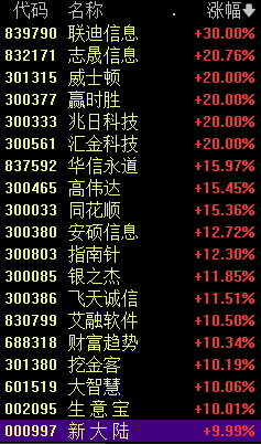 爆发！10:51，狂掀涨停潮 互联网金融板块飙升