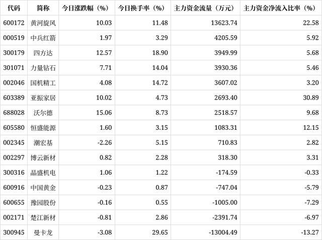 培育钻石概念今日位居涨幅榜第一位 板块内多股涨停