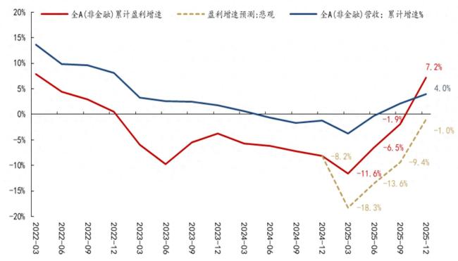 媒体：A股当前或非常接近盈利底 经济复苏有望提速